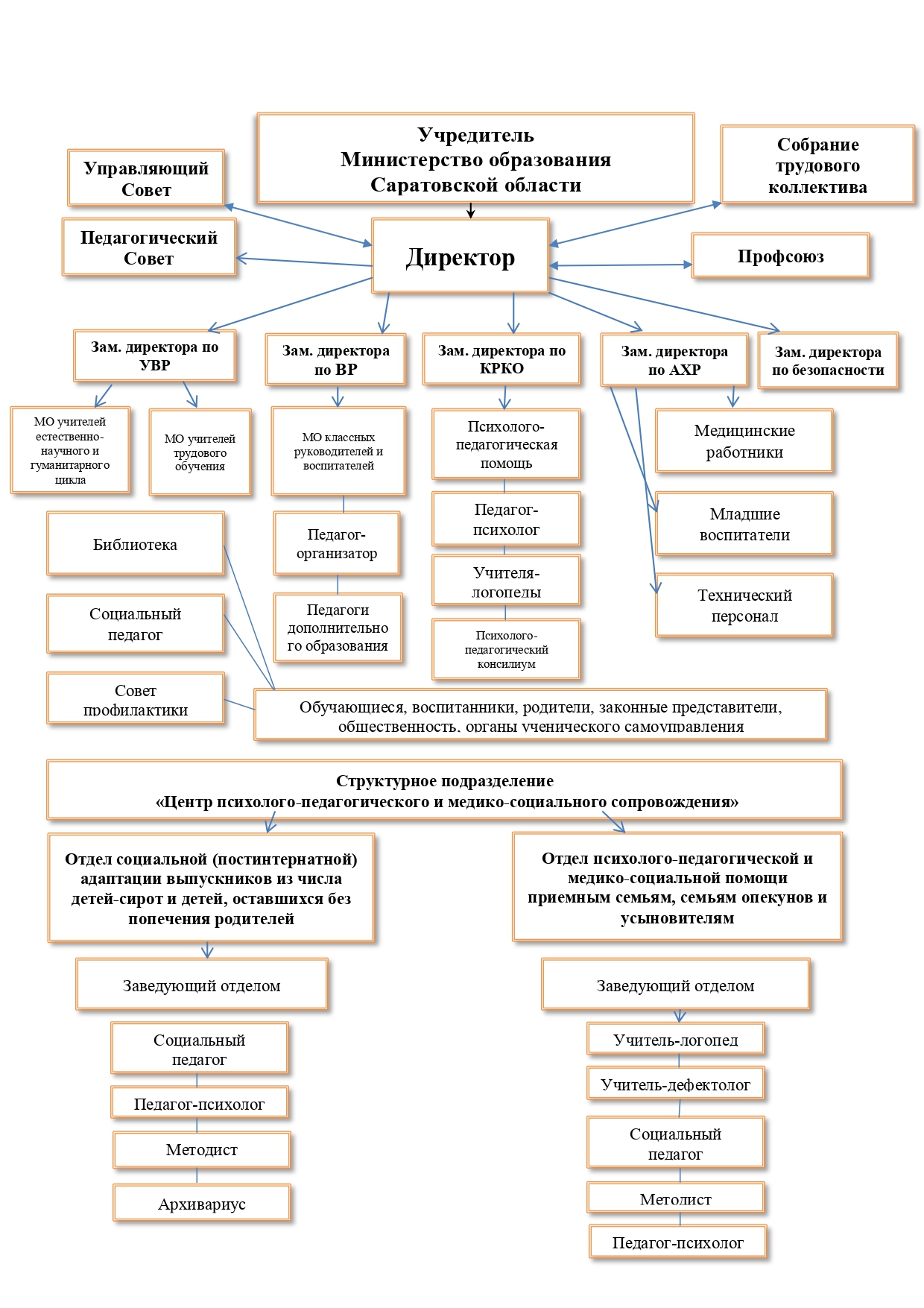 Структура и органы управления образовательной организацией — Интернат №5